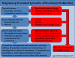Irritable hip